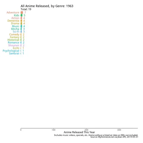 Anime genres over the years, 1963-2018