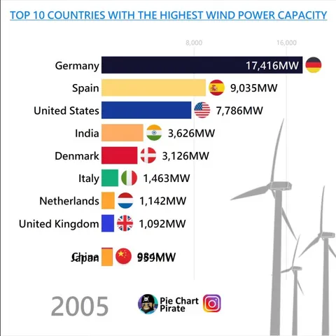 [OC] Countries that produce the most energy from wind