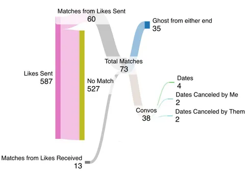 [OC] My stats from 6 months on Hinge (24M)