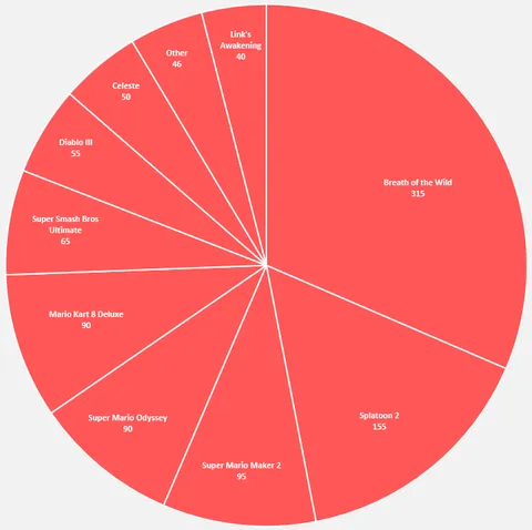 Hit 1000 Hours Playtime on Switch. Here's the breakdown.