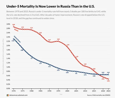 [OC] Under-5 Mortality Rates in Russia and the United States, 1970–2023