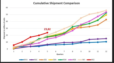 Switch 2 sales vs. Wii, Switch and other Nintendo consoles