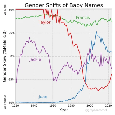 [OC] Baby Names are Becoming More Diverse, But Shorter.