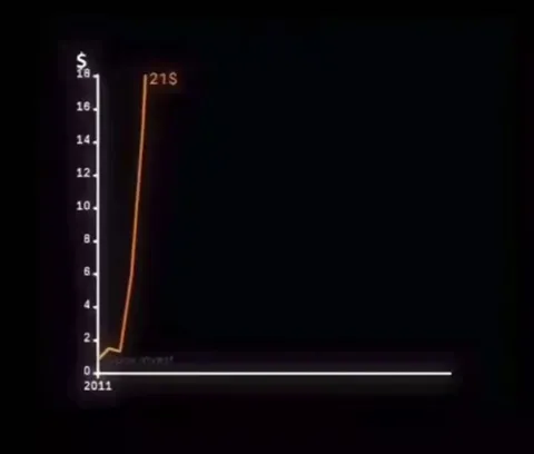 $1 spent on Bitcoin in 2010 is now worth $2,000,000.