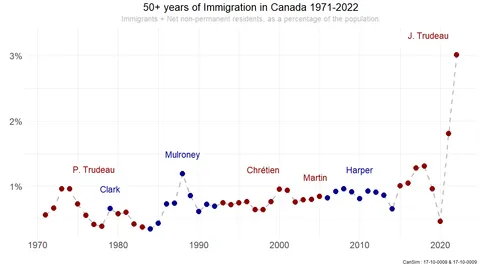 [OC] 50+ years of immigration into Canada