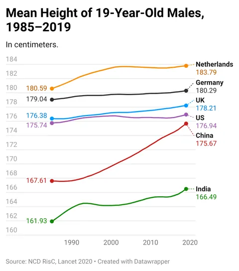 [OC] Mean Height of 19yo Males in Select Countries, 1985-2019