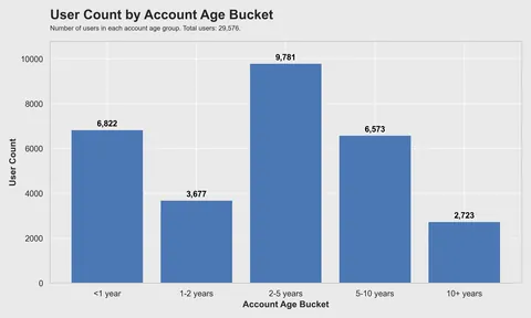 [OC] What 20 million of Reddit comments and 30k users say about the Reddit community