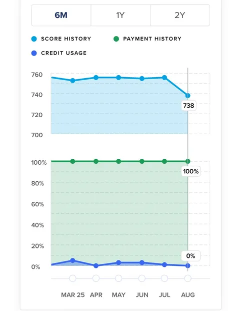 The American dream. Credit scores are a scam.