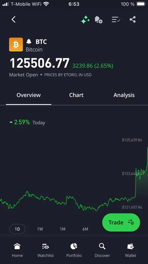 New all time high !!! 125k!!!