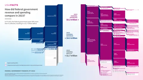 The US federal government spent $6.2 trillion in 2023. Here's where it went. [OC]