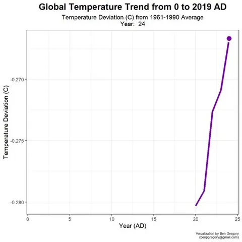 [OC] Two thousand years of global temperatures in twenty seconds