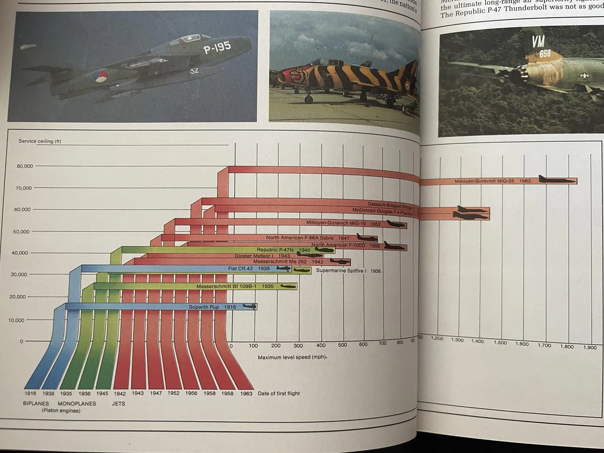 Found this beautiful graph showing service ceiling and maximum level speed of different aircraft in an old book.