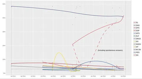 Serbia’s Student List overtakes ruling SNS in polling averages as the country returns to a two party dominated system