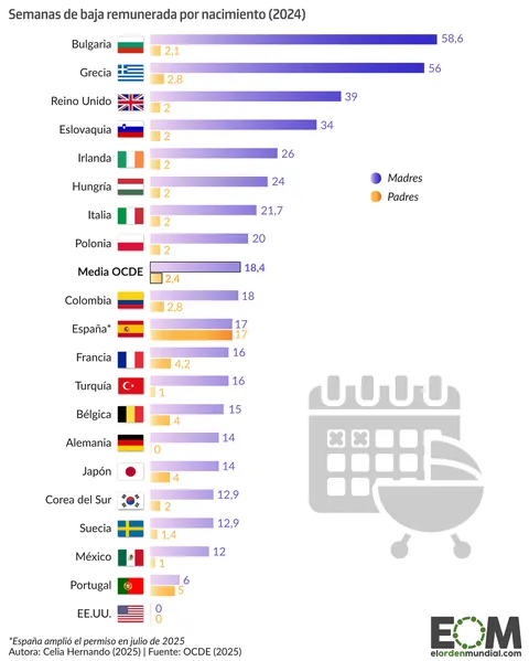 Spain is one of the few countries in the world that gives the same amount of free time for both fathers and mothers.