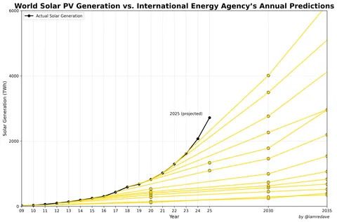 Solar Electricity keeps beating Predictions [OC]