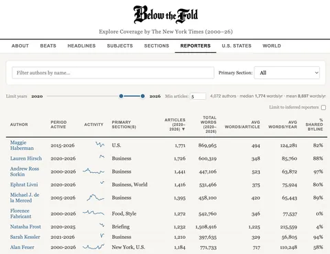 I built an explorer of 25+ years of New York Times coverage — 1.5B words and 2.2M articles
