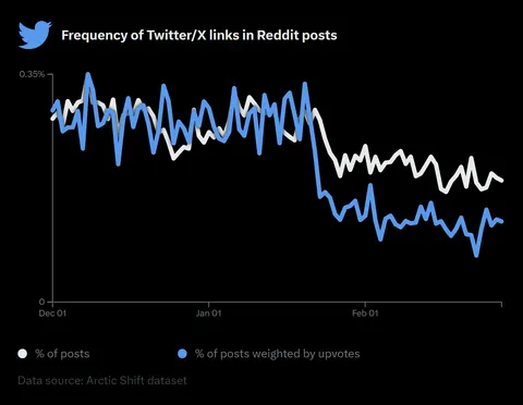 [OC] One month ago many subreddits banned all Twitter links. How large has the impact been across Reddit?