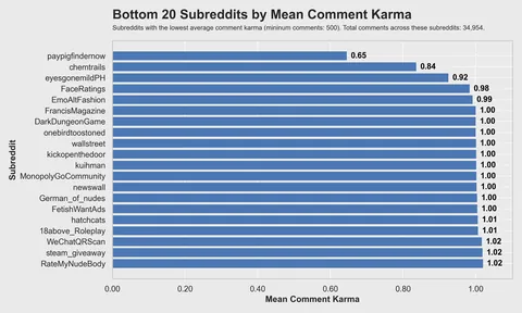 [OC] What 20 million of Reddit comments and 30k users say about the Reddit community