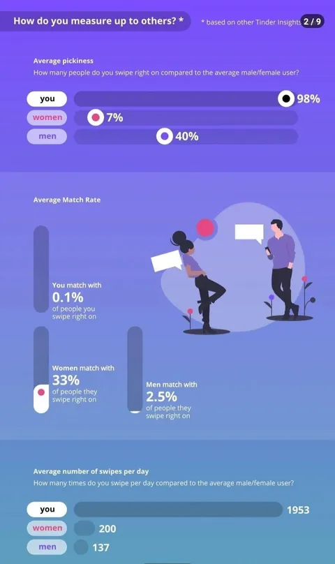 A man on Tinder swiped right over 2 million times in 5 years and only managed to get one date.