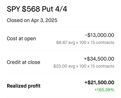 Sold at open - 165% gain - I am out!