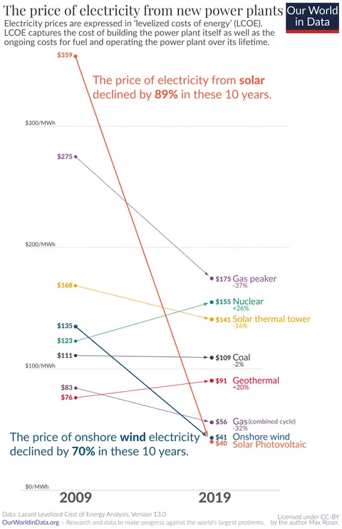 The price of electricity from solar declined by 89% in the last 10 years [OC]