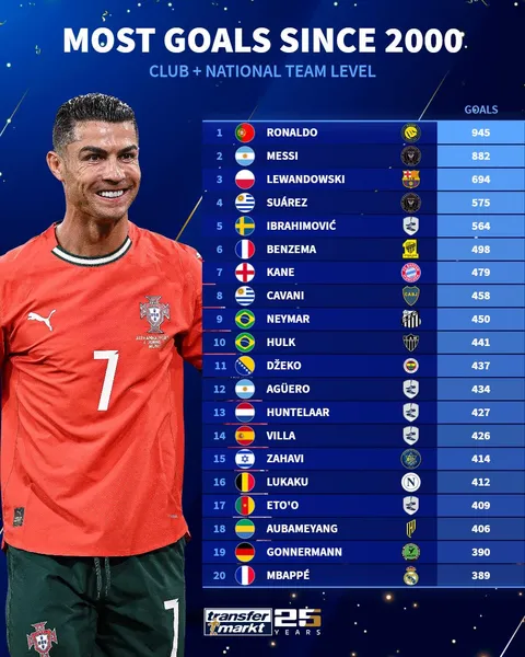 Most goals since 2000, club + national team level