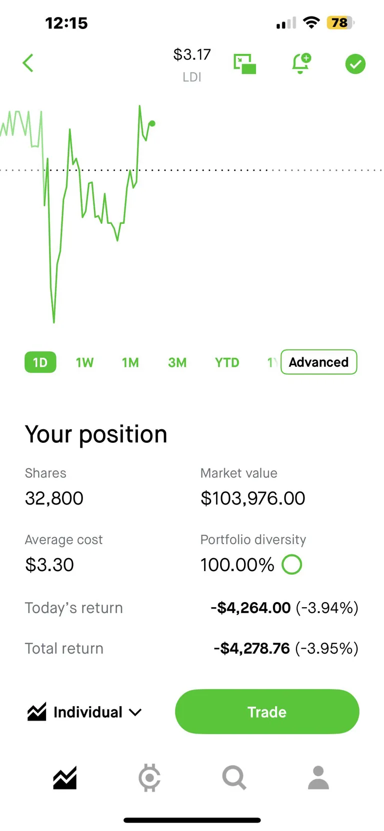 I don’t know what I’m doing. I saw someone posted about this stock so yeah, I’m in 🤷‍♂️