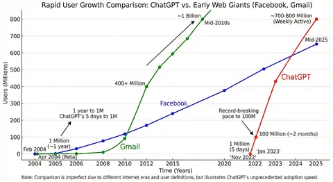 ChatGPT hit ~800M users in under 3 years.
