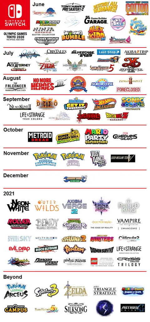 Nintendo Switch's Second Half of 2021 and Beyond Infographic (Made by me)