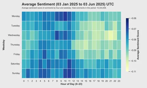 [OC] What 20 million of Reddit comments and 30k users say about the Reddit community
