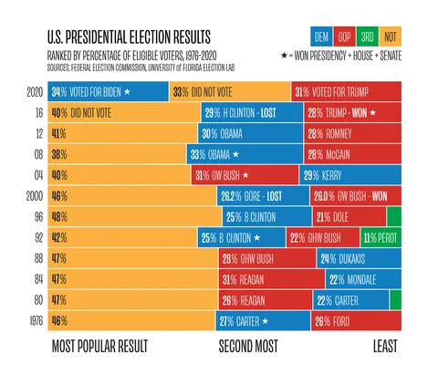 [OC] The Influence of Non-Voters in U.S. Presidential Elections, 1976-2020