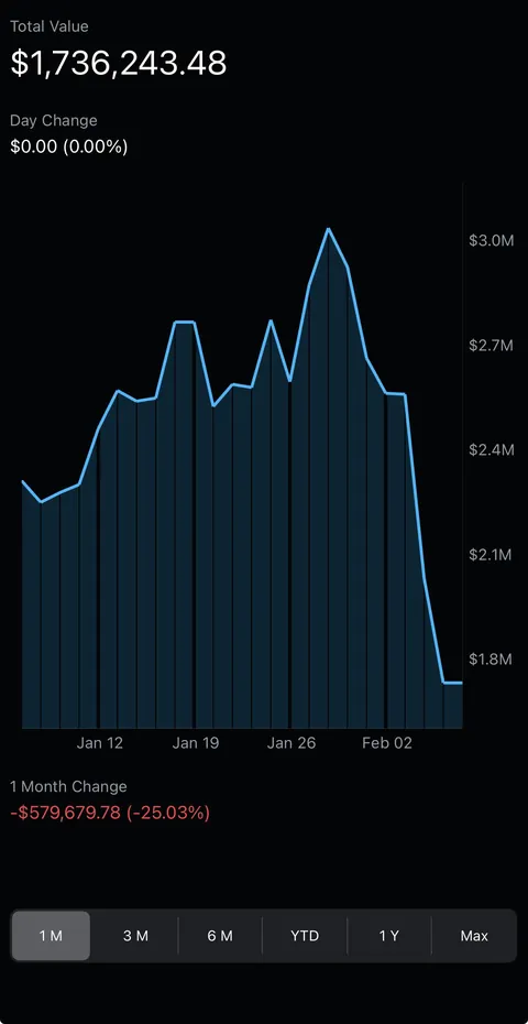 3M to 1.4M this week