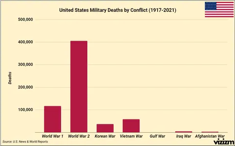 [OC] United States Military Deaths by Conflict Since WW1