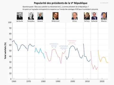 Popularité des présidents de la Ve République [OC]