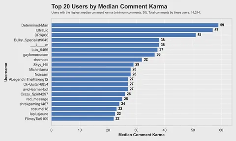 [OC] What 20 million of Reddit comments and 30k users say about the Reddit community