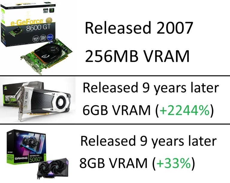 Just how much longer are we going to blame game devs for games using too much VRAM?