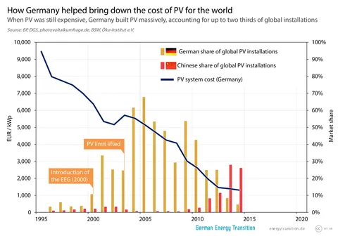 How Germany helped make solar power cheaper: 20 years ago, when solar was very expensive, Germany accounted for two-thirds of global solar installations