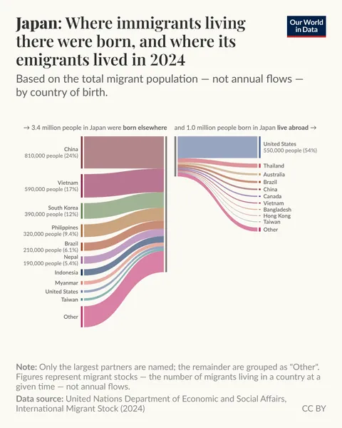 Visualizing migration between countries [OC]