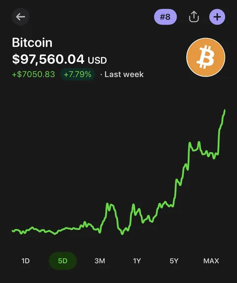 What’s driving the surge?