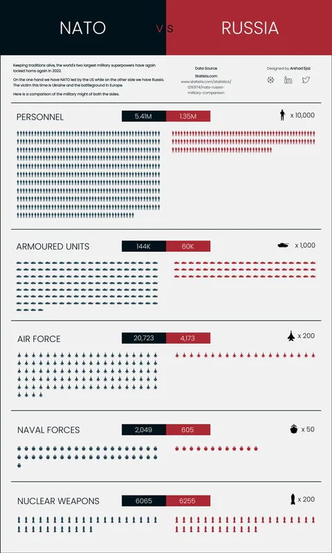 [OC] A comparison of NATO and Russia's military strength