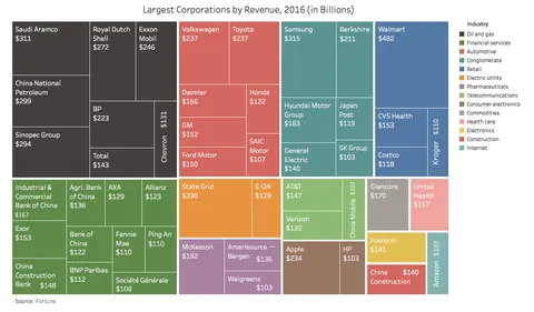 Top 50 Largest Corporations by Revenue [OC]