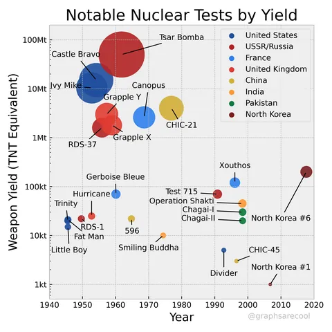 [OC] The last nuclear weapons test was over 8 years ago