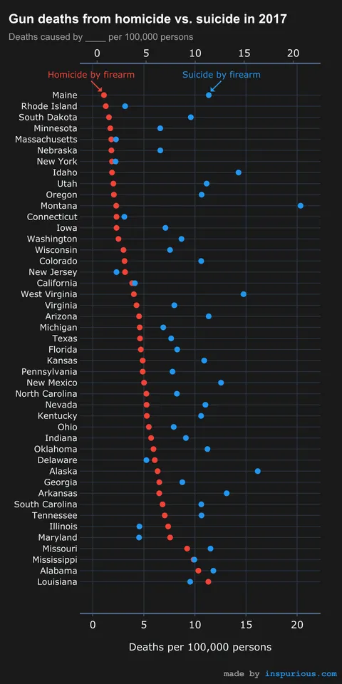 Gun deaths from homicide vs. suicide in US states, 2017 [OC]