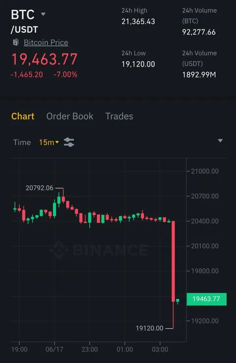 It happened: bitcoin just went below its all time high from 2017.