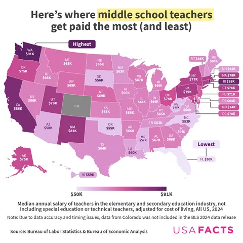 Teacher pay in the US in 8 charts [OC]