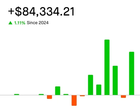 Sold at open - 165% gain - I am out!