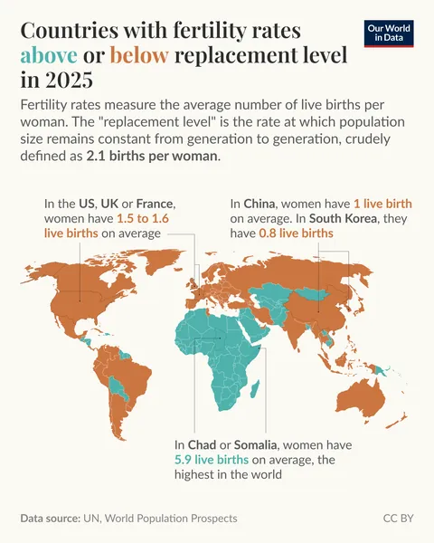 Which countries have fertility rates above or below the “replacement level”? [OC]