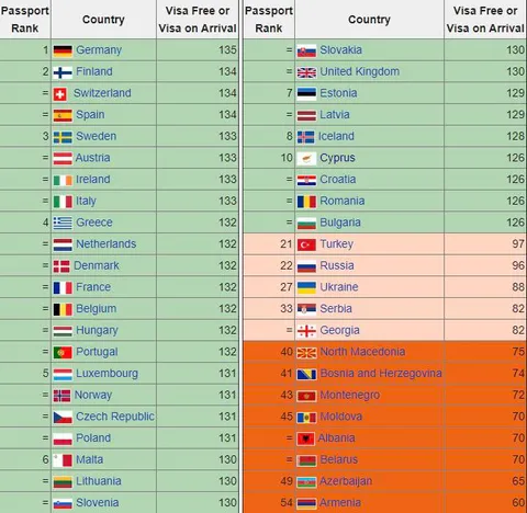 Passport Power Rank 2021
