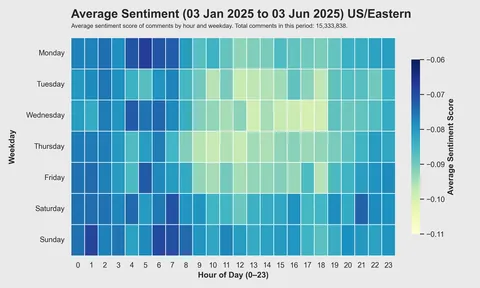[OC] What 20 million of Reddit comments and 30k users say about the Reddit community