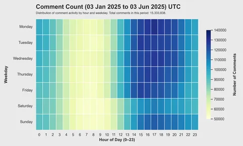 [OC] What 20 million of Reddit comments and 30k users say about the Reddit community